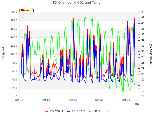 Explore the graph:FD Chamber A CO2 and Temp in a new window