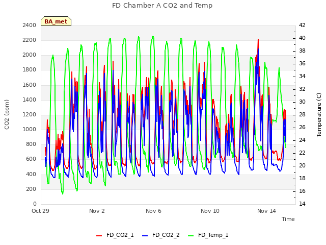 Explore the graph:FD Chamber A CO2 and Temp in a new window