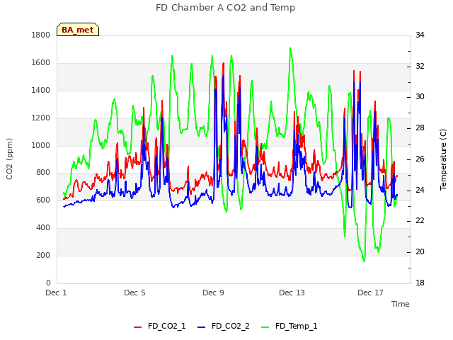 Explore the graph:FD Chamber A CO2 and Temp in a new window