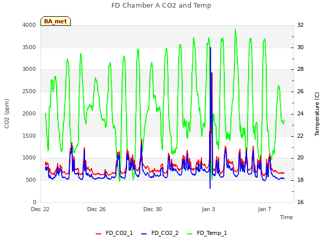 Explore the graph:FD Chamber A CO2 and Temp in a new window