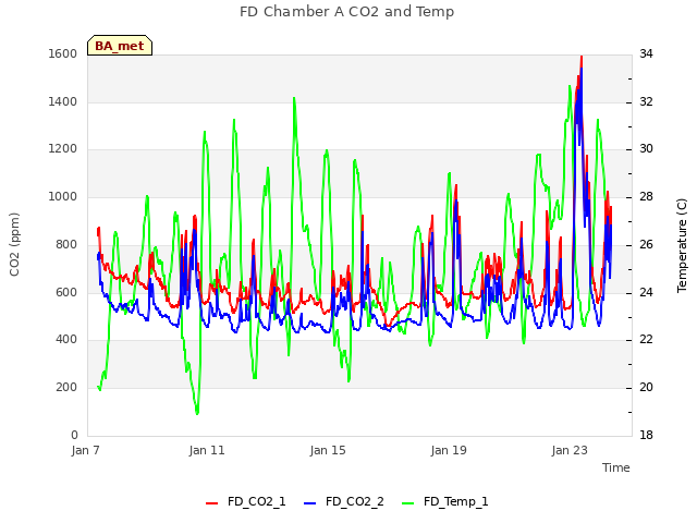 Explore the graph:FD Chamber A CO2 and Temp in a new window