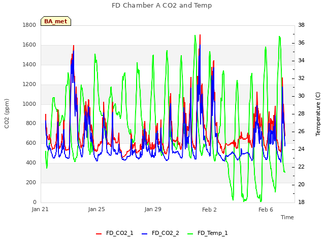 Explore the graph:FD Chamber A CO2 and Temp in a new window