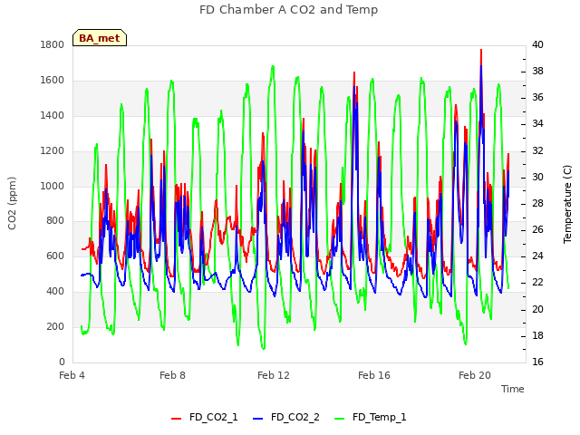 Explore the graph:FD Chamber A CO2 and Temp in a new window