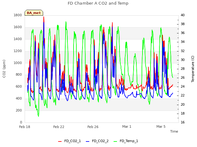 Explore the graph:FD Chamber A CO2 and Temp in a new window