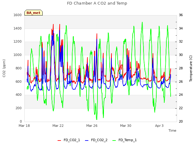 Explore the graph:FD Chamber A CO2 and Temp in a new window