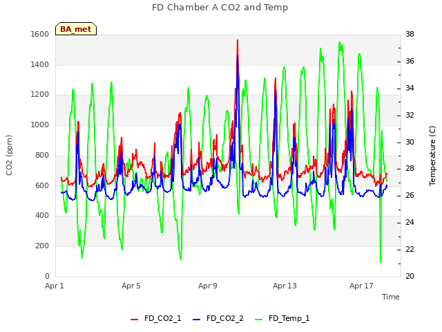 Explore the graph:FD Chamber A CO2 and Temp in a new window