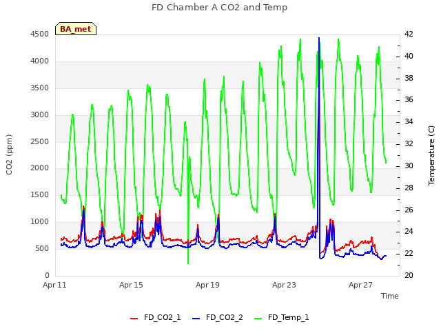 Explore the graph:FD Chamber A CO2 and Temp in a new window