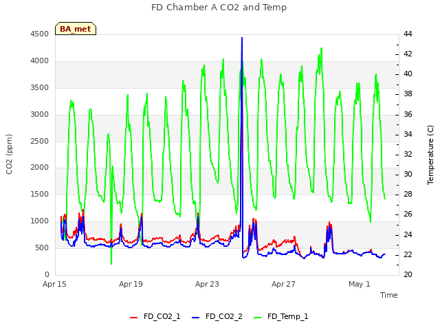 Explore the graph:FD Chamber A CO2 and Temp in a new window