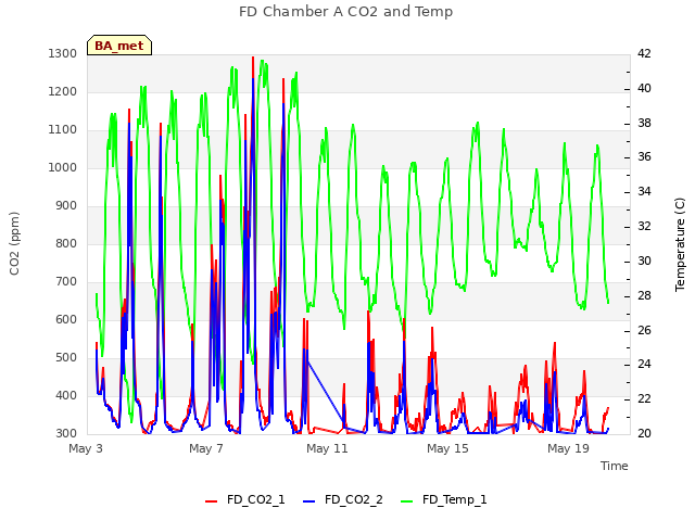 Explore the graph:FD Chamber A CO2 and Temp in a new window