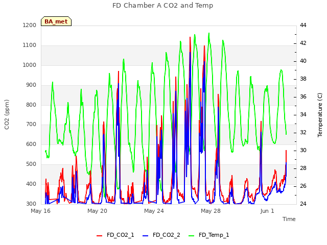 Explore the graph:FD Chamber A CO2 and Temp in a new window