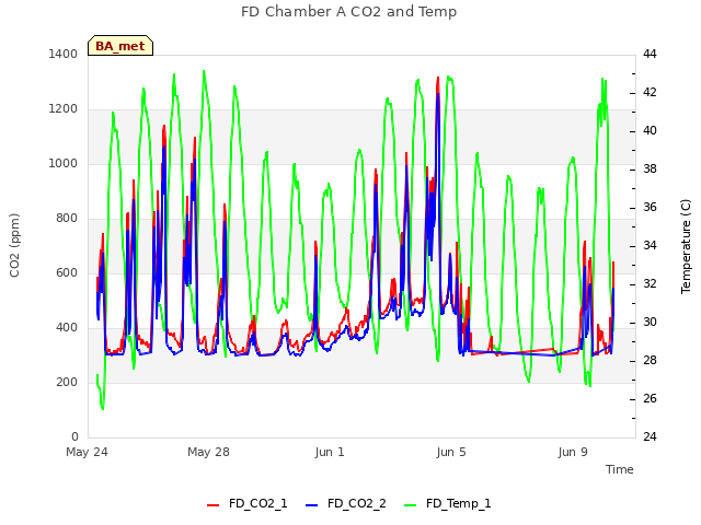 Explore the graph:FD Chamber A CO2 and Temp in a new window