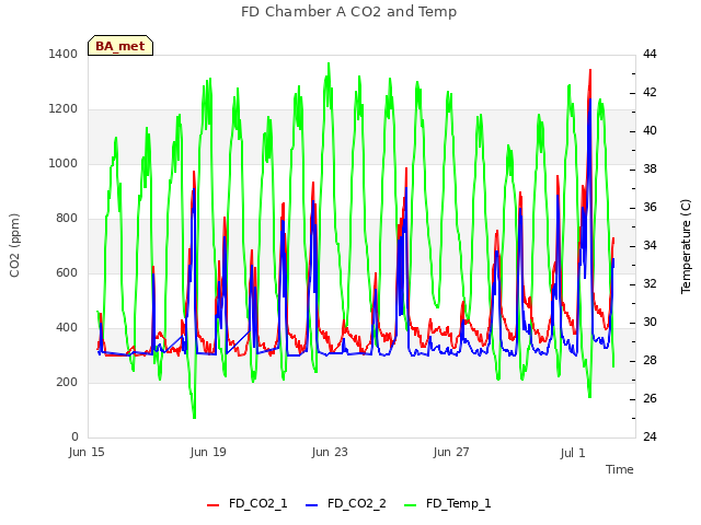 Explore the graph:FD Chamber A CO2 and Temp in a new window