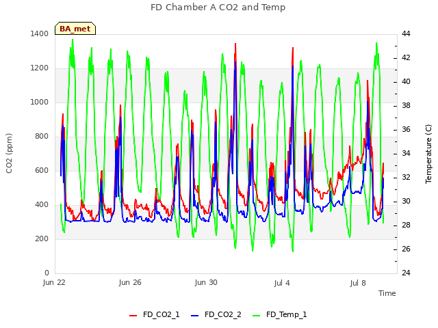 Explore the graph:FD Chamber A CO2 and Temp in a new window