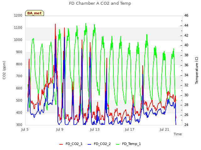 Explore the graph:FD Chamber A CO2 and Temp in a new window