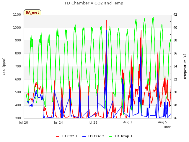 Explore the graph:FD Chamber A CO2 and Temp in a new window