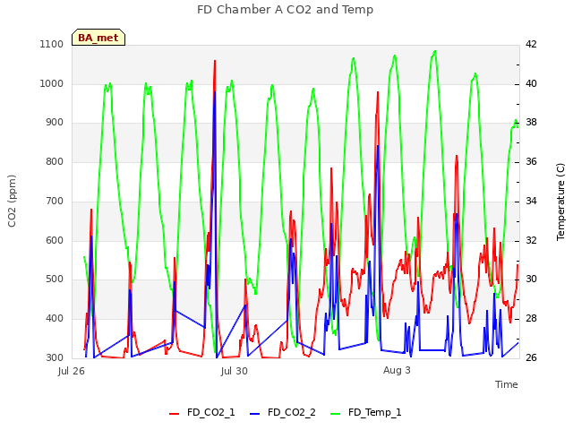 Explore the graph:FD Chamber A CO2 and Temp in a new window