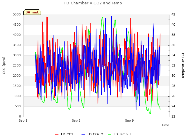 Explore the graph:FD Chamber A CO2 and Temp in a new window