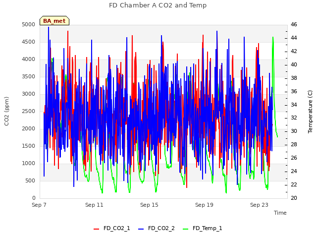 Explore the graph:FD Chamber A CO2 and Temp in a new window