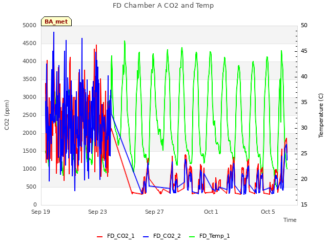 Explore the graph:FD Chamber A CO2 and Temp in a new window