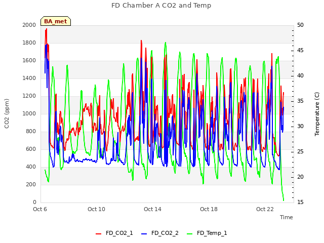 Explore the graph:FD Chamber A CO2 and Temp in a new window