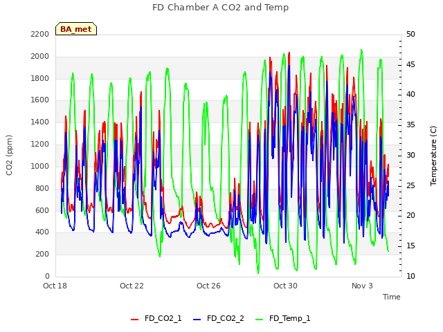 Explore the graph:FD Chamber A CO2 and Temp in a new window