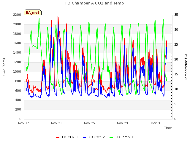 Explore the graph:FD Chamber A CO2 and Temp in a new window