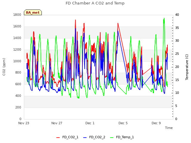 Explore the graph:FD Chamber A CO2 and Temp in a new window