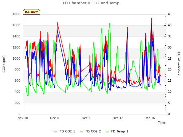 Explore the graph:FD Chamber A CO2 and Temp in a new window