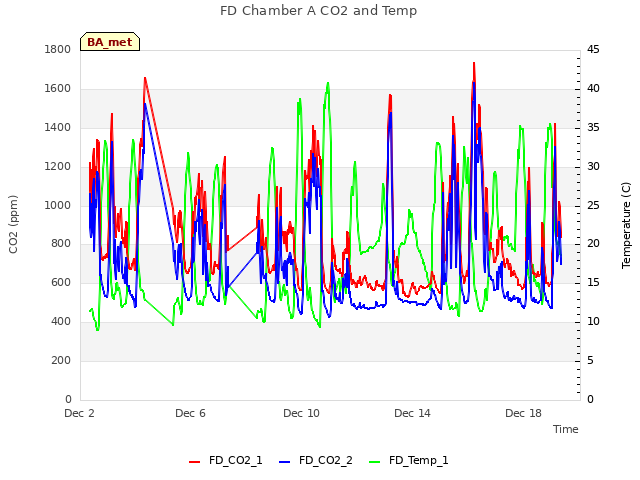 Explore the graph:FD Chamber A CO2 and Temp in a new window