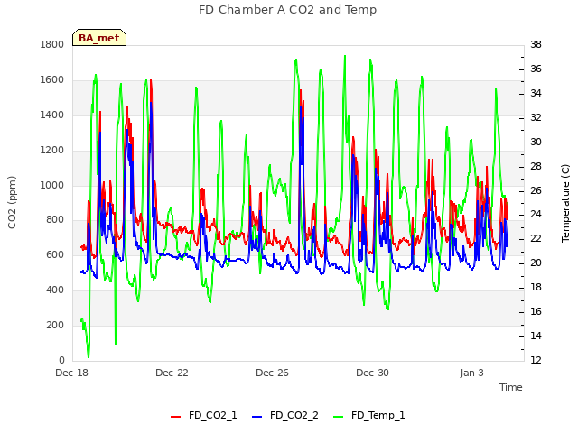 Explore the graph:FD Chamber A CO2 and Temp in a new window