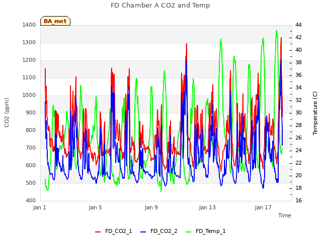 Explore the graph:FD Chamber A CO2 and Temp in a new window