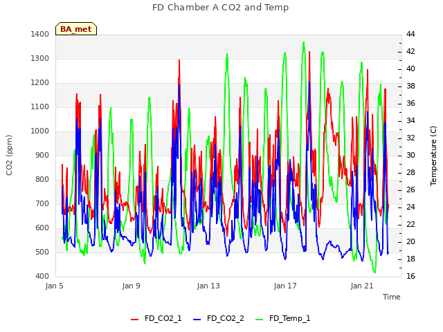 Explore the graph:FD Chamber A CO2 and Temp in a new window