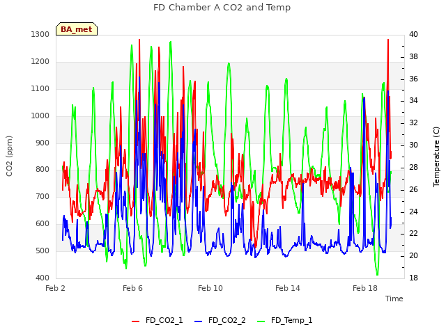 Explore the graph:FD Chamber A CO2 and Temp in a new window