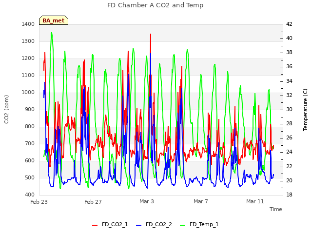 Explore the graph:FD Chamber A CO2 and Temp in a new window