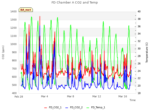 Explore the graph:FD Chamber A CO2 and Temp in a new window