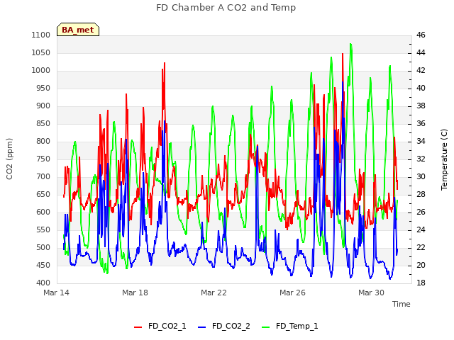 Explore the graph:FD Chamber A CO2 and Temp in a new window