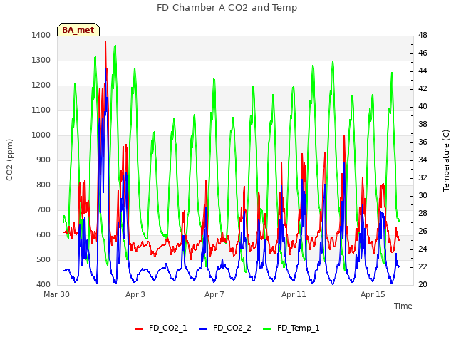 Explore the graph:FD Chamber A CO2 and Temp in a new window