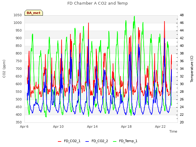 Explore the graph:FD Chamber A CO2 and Temp in a new window