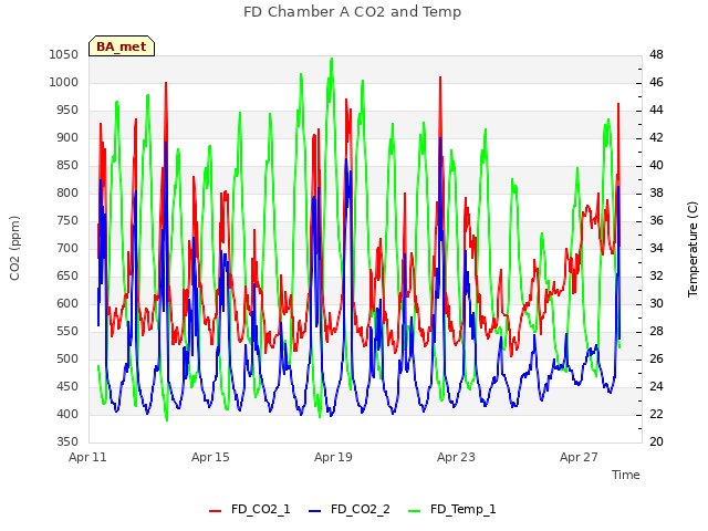 Explore the graph:FD Chamber A CO2 and Temp in a new window