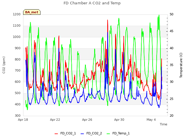 Explore the graph:FD Chamber A CO2 and Temp in a new window