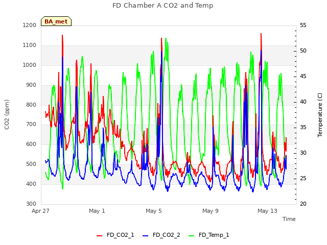 Explore the graph:FD Chamber A CO2 and Temp in a new window