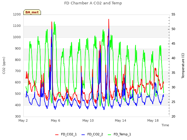 Explore the graph:FD Chamber A CO2 and Temp in a new window