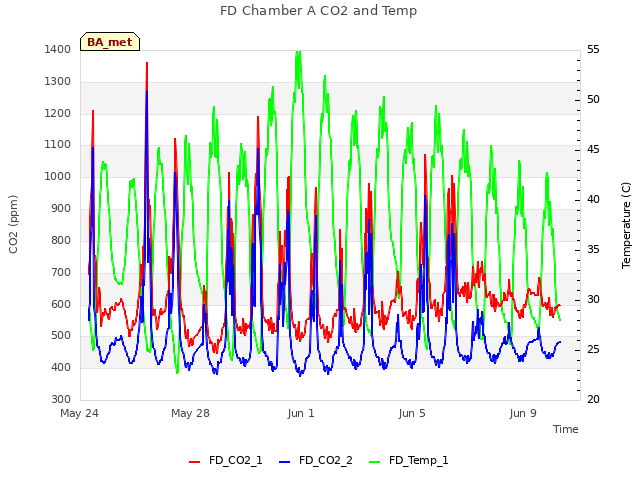 Explore the graph:FD Chamber A CO2 and Temp in a new window