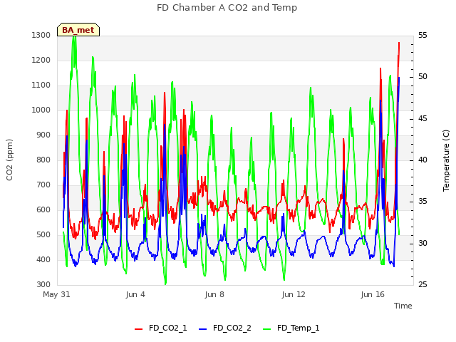 Explore the graph:FD Chamber A CO2 and Temp in a new window