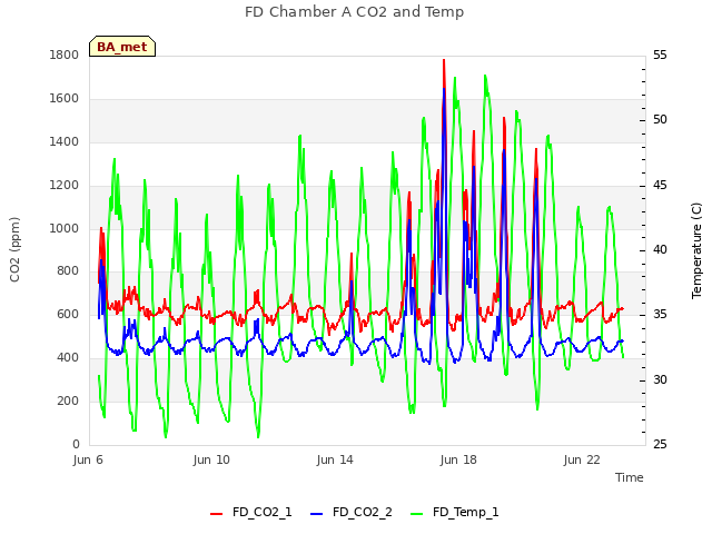 Explore the graph:FD Chamber A CO2 and Temp in a new window