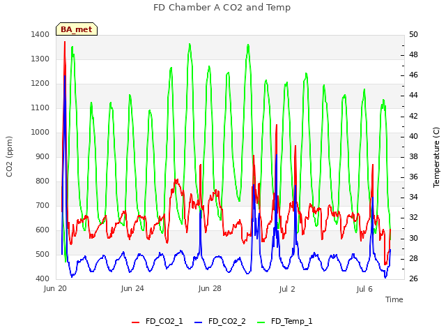 Explore the graph:FD Chamber A CO2 and Temp in a new window