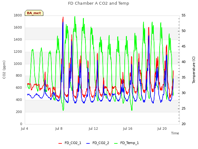 Explore the graph:FD Chamber A CO2 and Temp in a new window