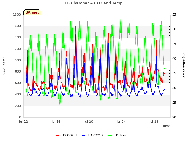 Explore the graph:FD Chamber A CO2 and Temp in a new window