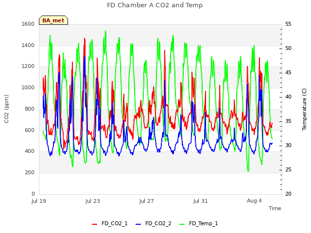 Explore the graph:FD Chamber A CO2 and Temp in a new window