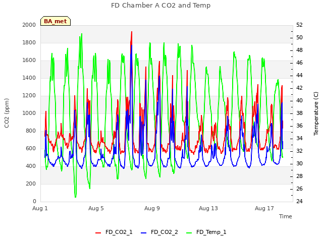 Explore the graph:FD Chamber A CO2 and Temp in a new window